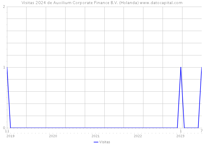 Visitas 2024 de Auxilium Corporate Finance B.V. (Holanda) 