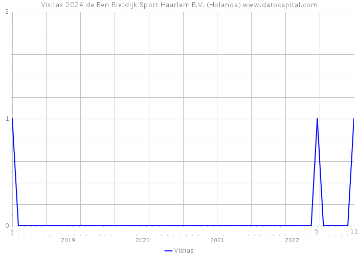 Visitas 2024 de Ben Rietdijk Sport Haarlem B.V. (Holanda) 