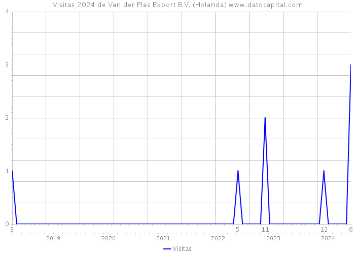 Visitas 2024 de Van der Plas Export B.V. (Holanda) 