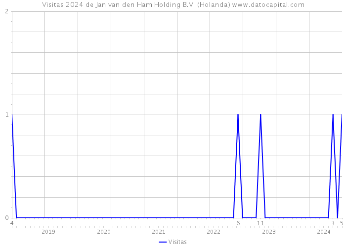 Visitas 2024 de Jan van den Ham Holding B.V. (Holanda) 