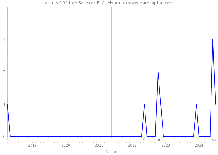 Visitas 2024 de Seissrek B.V. (Holanda) 