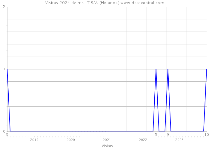 Visitas 2024 de mr. IT B.V. (Holanda) 