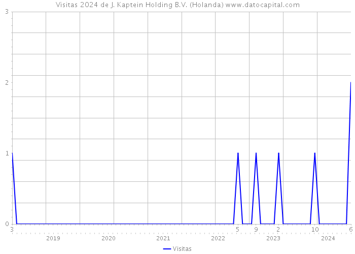 Visitas 2024 de J. Kaptein Holding B.V. (Holanda) 