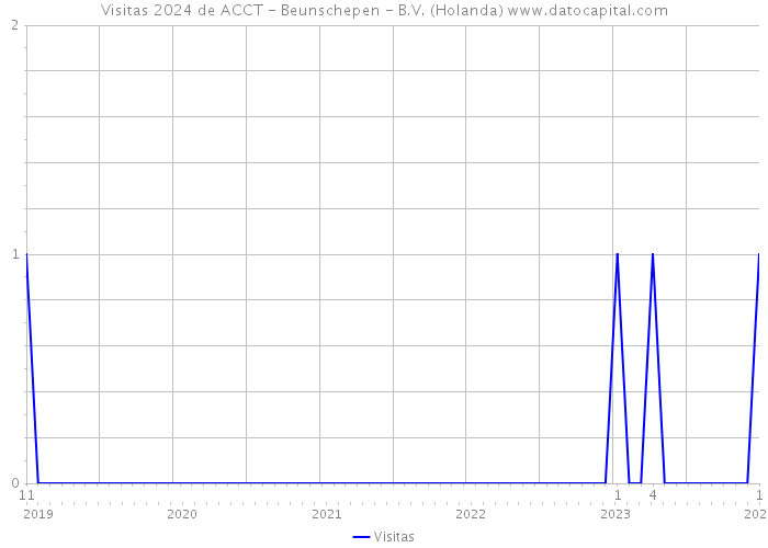 Visitas 2024 de ACCT - Beunschepen - B.V. (Holanda) 