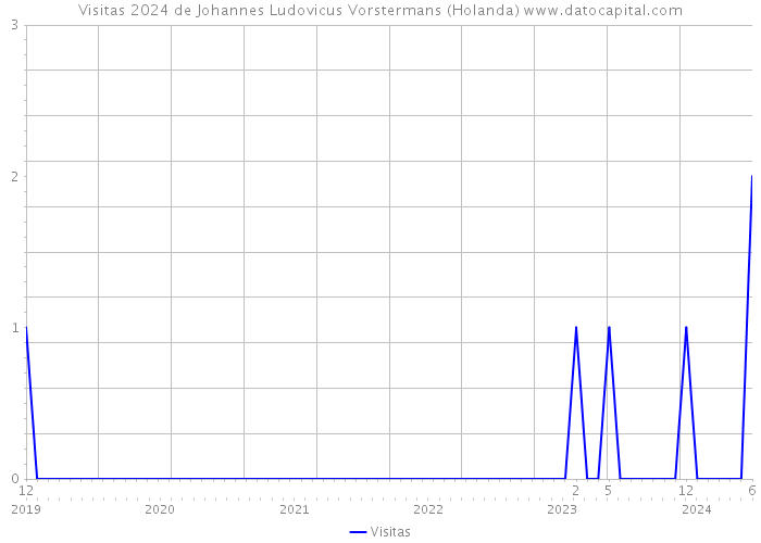 Visitas 2024 de Johannes Ludovicus Vorstermans (Holanda) 