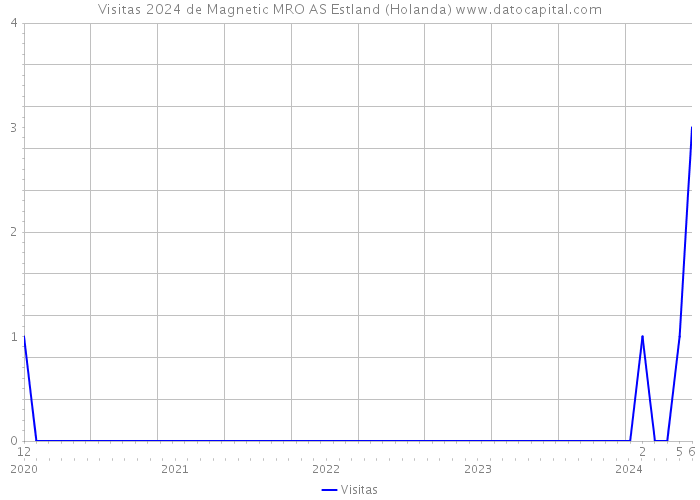 Visitas 2024 de Magnetic MRO AS Estland (Holanda) 