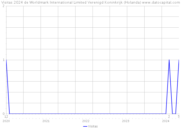 Visitas 2024 de Worldmark International Limited Verenigd Koninkrijk (Holanda) 
