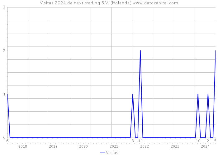 Visitas 2024 de next trading B.V. (Holanda) 