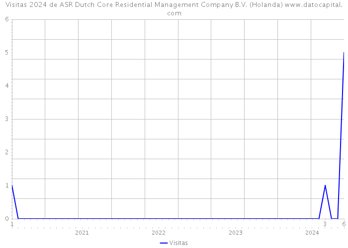 Visitas 2024 de ASR Dutch Core Residential Management Company B.V. (Holanda) 