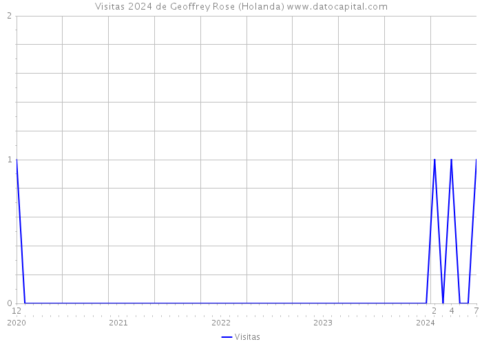 Visitas 2024 de Geoffrey Rose (Holanda) 