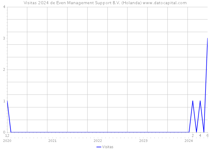 Visitas 2024 de Even Management Support B.V. (Holanda) 