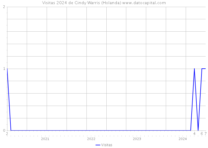 Visitas 2024 de Cindy Warris (Holanda) 