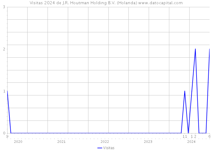 Visitas 2024 de J.R. Houtman Holding B.V. (Holanda) 