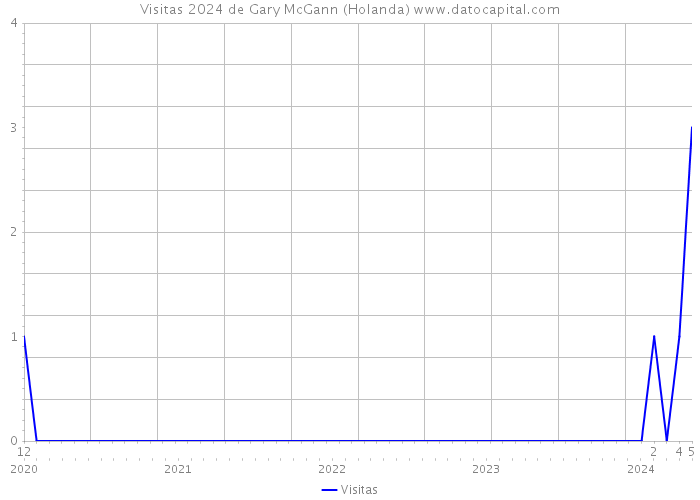 Visitas 2024 de Gary McGann (Holanda) 