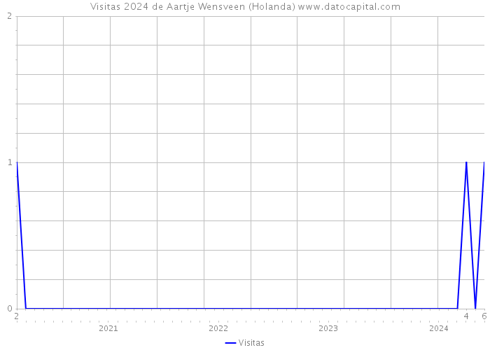 Visitas 2024 de Aartje Wensveen (Holanda) 