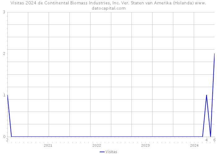 Visitas 2024 de Continental Biomass Industries, Inc. Ver. Staten van Amerika (Holanda) 
