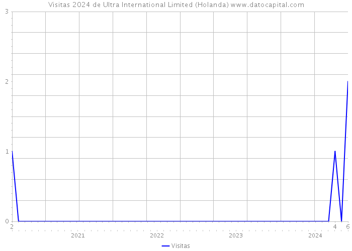Visitas 2024 de Ultra International Limited (Holanda) 