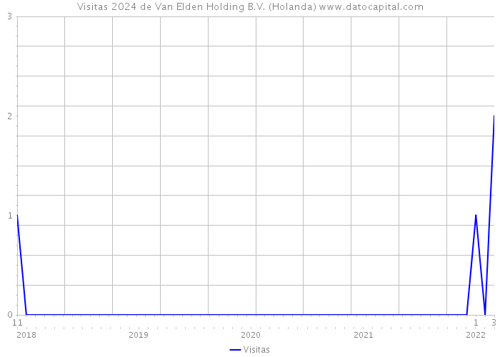 Visitas 2024 de Van Elden Holding B.V. (Holanda) 