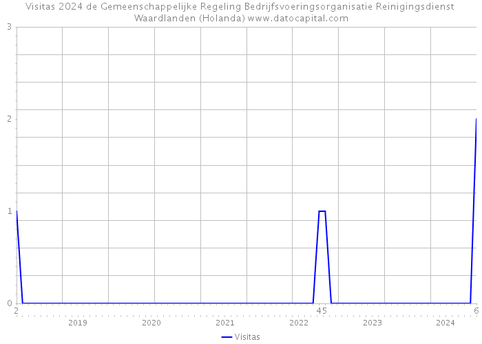 Visitas 2024 de Gemeenschappelijke Regeling Bedrijfsvoeringsorganisatie Reinigingsdienst Waardlanden (Holanda) 