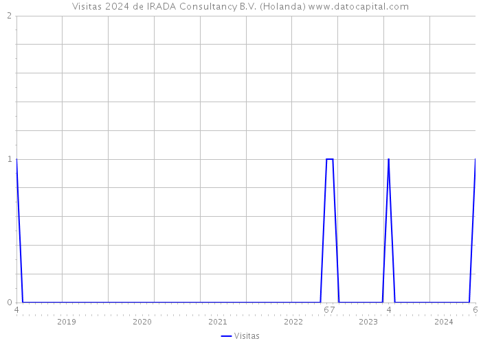 Visitas 2024 de IRADA Consultancy B.V. (Holanda) 