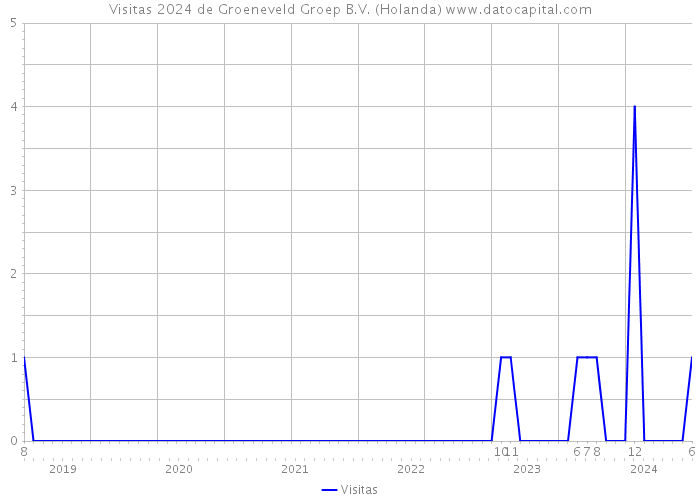 Visitas 2024 de Groeneveld Groep B.V. (Holanda) 