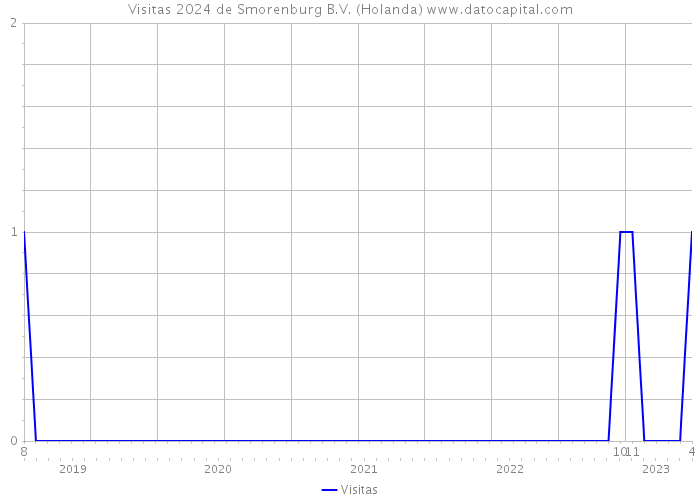 Visitas 2024 de Smorenburg B.V. (Holanda) 