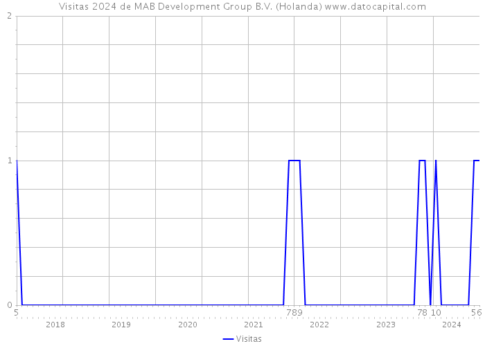 Visitas 2024 de MAB Development Group B.V. (Holanda) 