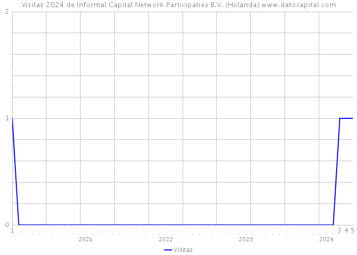 Visitas 2024 de Informal Capital Network Participaties B.V. (Holanda) 