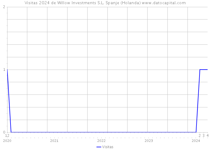Visitas 2024 de Willow Investments S.L. Spanje (Holanda) 