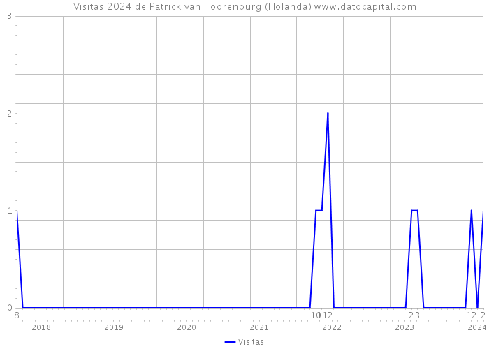 Visitas 2024 de Patrick van Toorenburg (Holanda) 