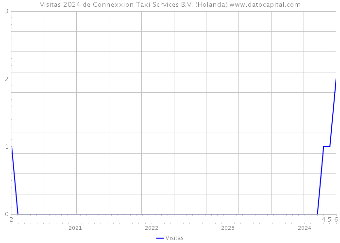 Visitas 2024 de Connexxion Taxi Services B.V. (Holanda) 