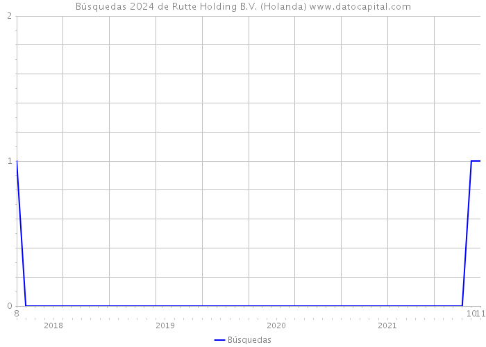 Búsquedas 2024 de Rutte Holding B.V. (Holanda) 