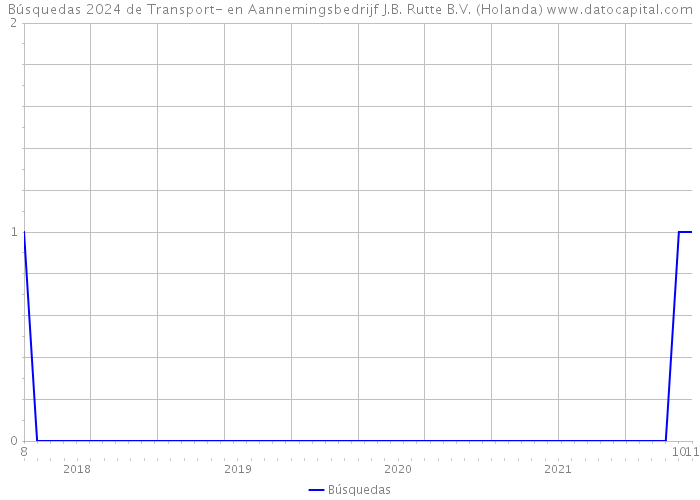 Búsquedas 2024 de Transport- en Aannemingsbedrijf J.B. Rutte B.V. (Holanda) 