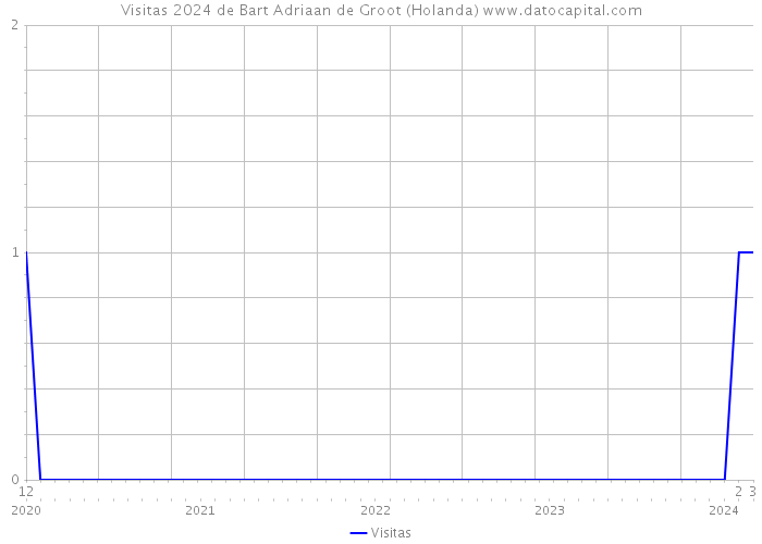 Visitas 2024 de Bart Adriaan de Groot (Holanda) 