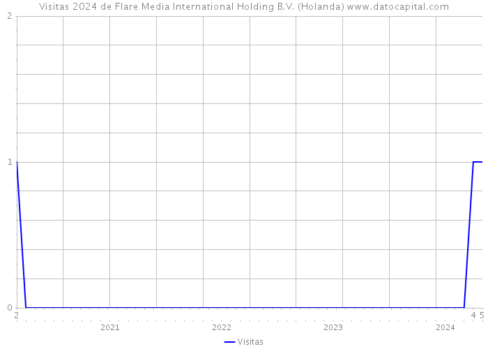 Visitas 2024 de Flare Media International Holding B.V. (Holanda) 