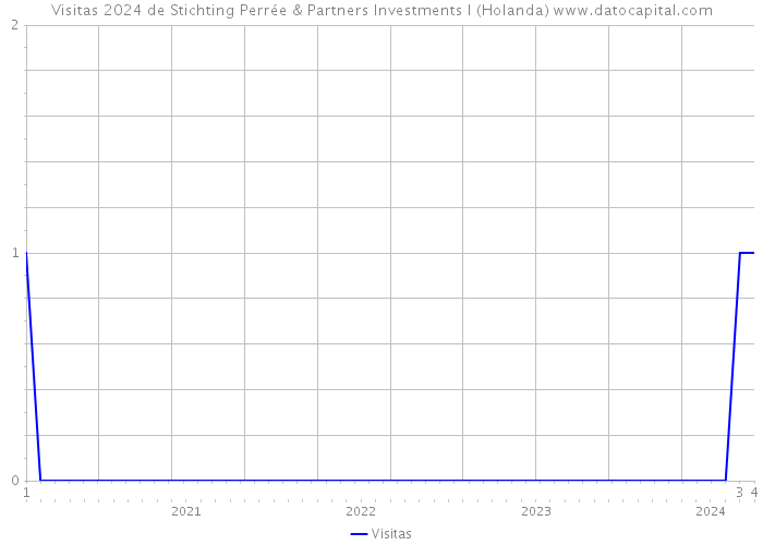 Visitas 2024 de Stichting Perrée & Partners Investments I (Holanda) 