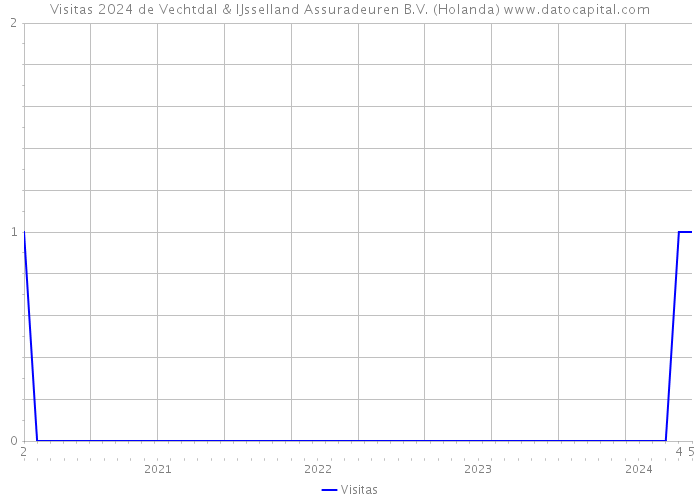 Visitas 2024 de Vechtdal & IJsselland Assuradeuren B.V. (Holanda) 