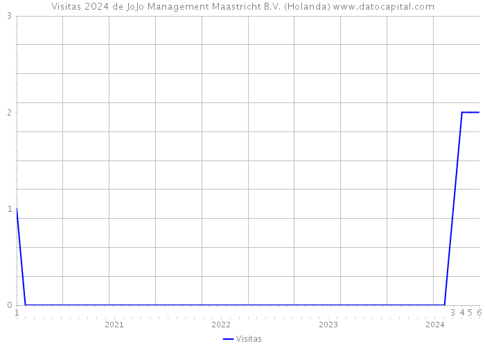 Visitas 2024 de JoJo Management Maastricht B.V. (Holanda) 