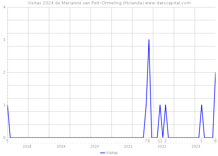 Visitas 2024 de Marianne van Pelt-Ormeling (Holanda) 