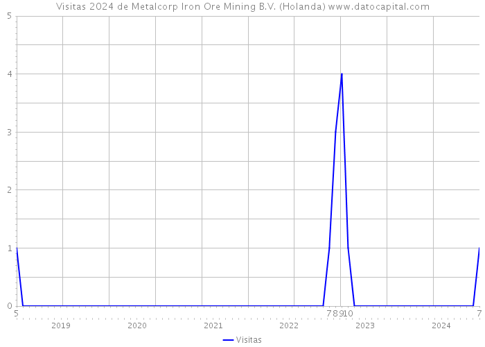 Visitas 2024 de Metalcorp Iron Ore Mining B.V. (Holanda) 