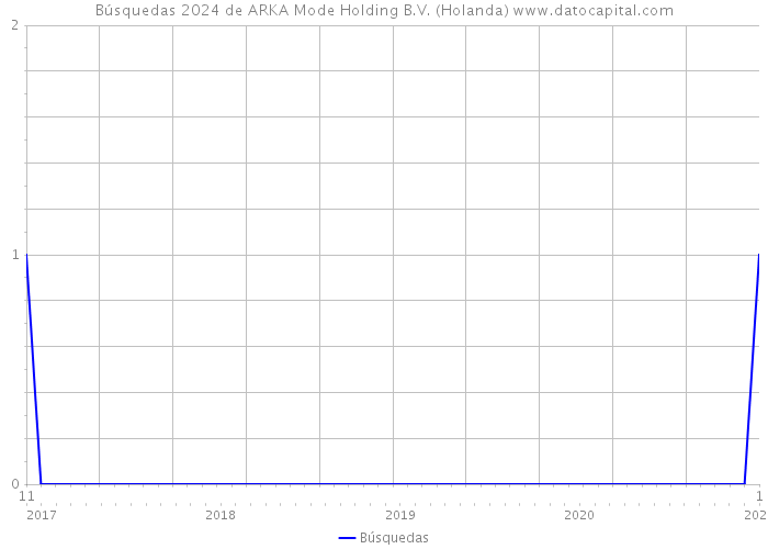 Búsquedas 2024 de ARKA Mode Holding B.V. (Holanda) 