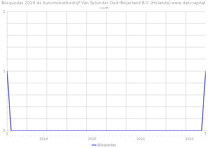 Búsquedas 2024 de Automobielbedrijf Van Splunder Oud-Beijerland B.V. (Holanda) 