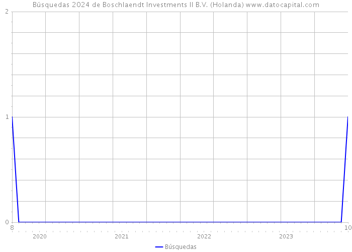 Búsquedas 2024 de Boschlaendt Investments II B.V. (Holanda) 