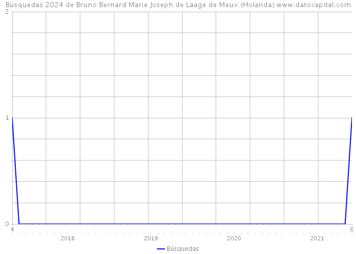 Búsquedas 2024 de Bruno Bernard Marie Joseph de Laage de Meux (Holanda) 