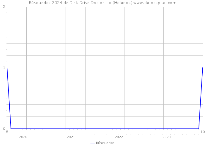Búsquedas 2024 de Disk Drive Doctor Ltd (Holanda) 