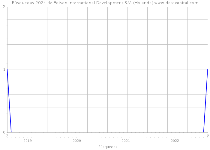 Búsquedas 2024 de Edison International Development B.V. (Holanda) 