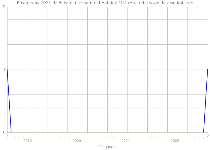 Búsquedas 2024 de Edison International Holding N.V. (Holanda) 