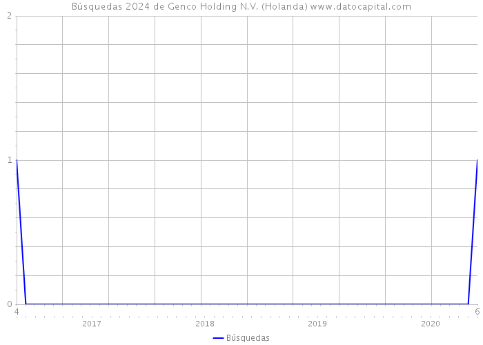 Búsquedas 2024 de Genco Holding N.V. (Holanda) 