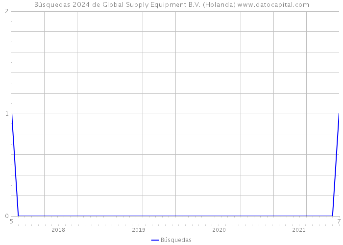 Búsquedas 2024 de Global Supply Equipment B.V. (Holanda) 