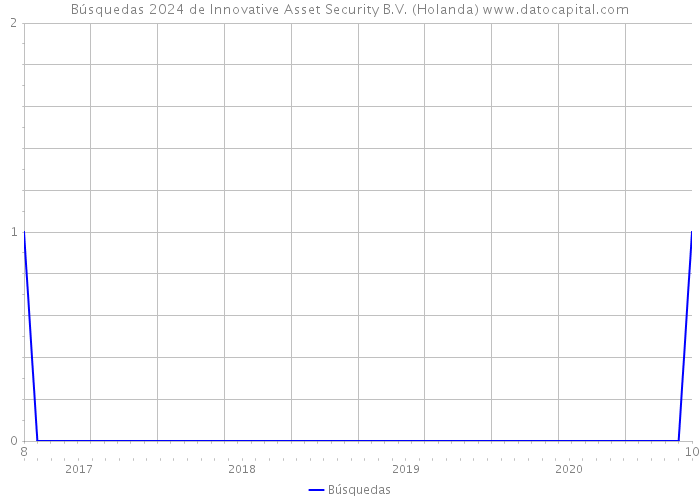 Búsquedas 2024 de Innovative Asset Security B.V. (Holanda) 
